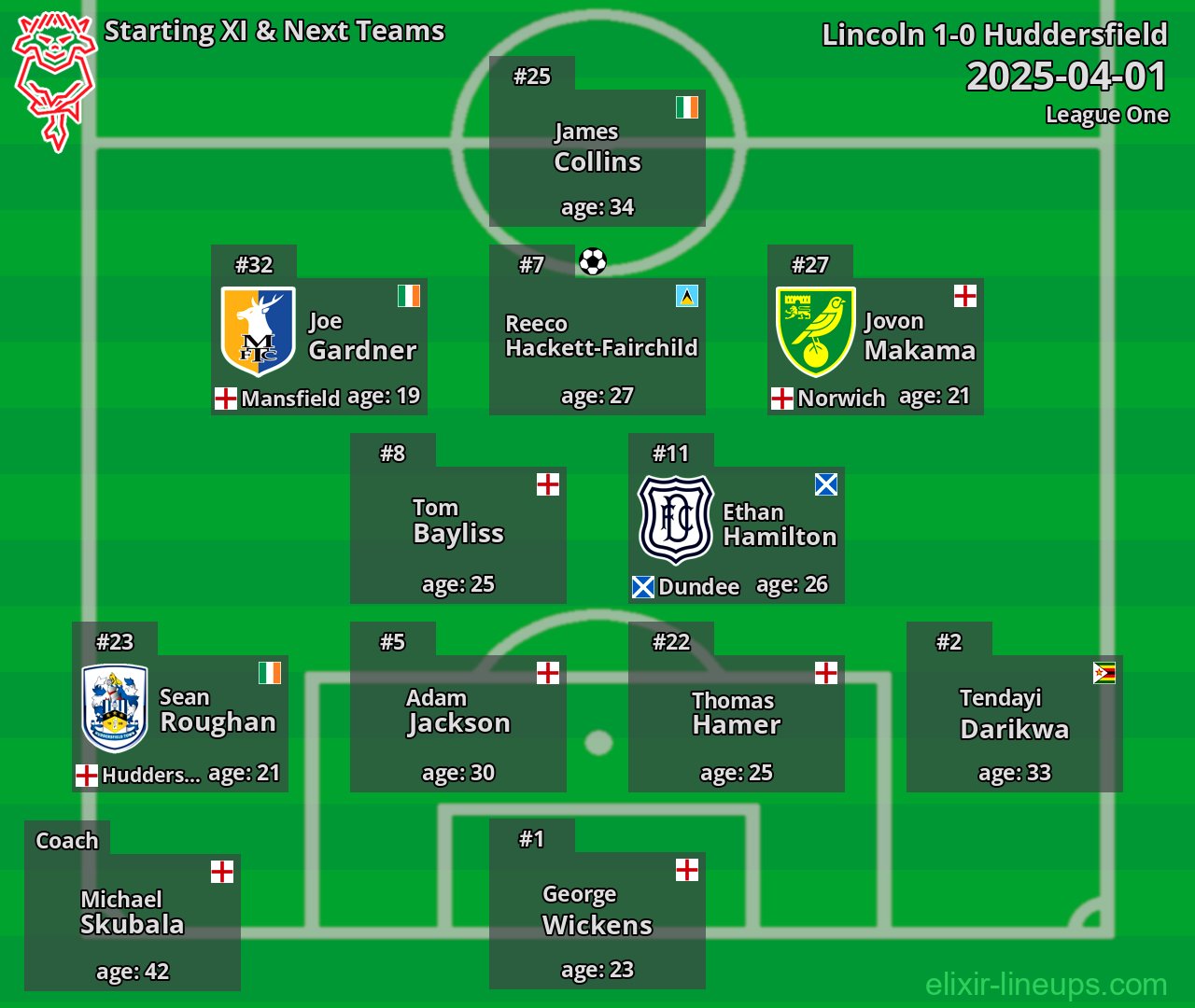 Lincoln Starting XI & Next Teams 2025-04-01
