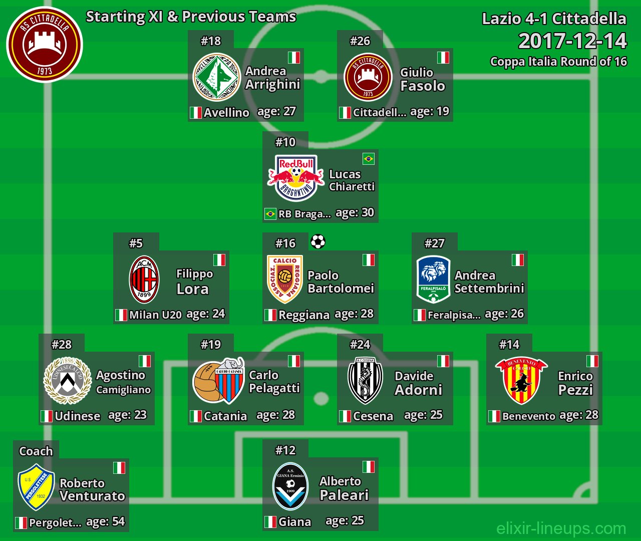Cittadella Starting XI & Previous Teams 2017-12-14