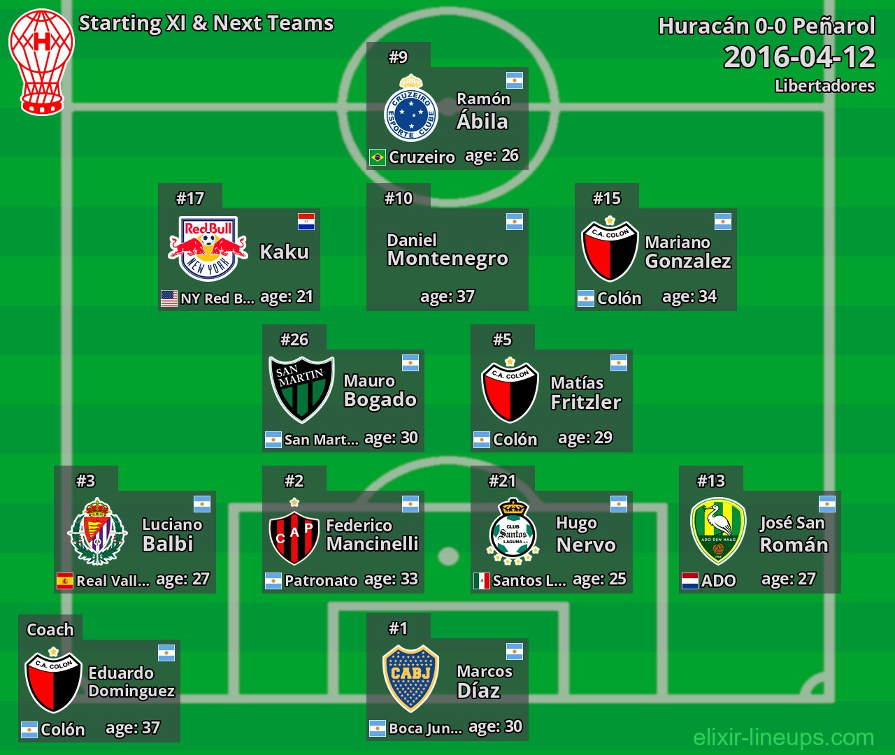 Huracán Starting XI & Next Teams 2016-04-12