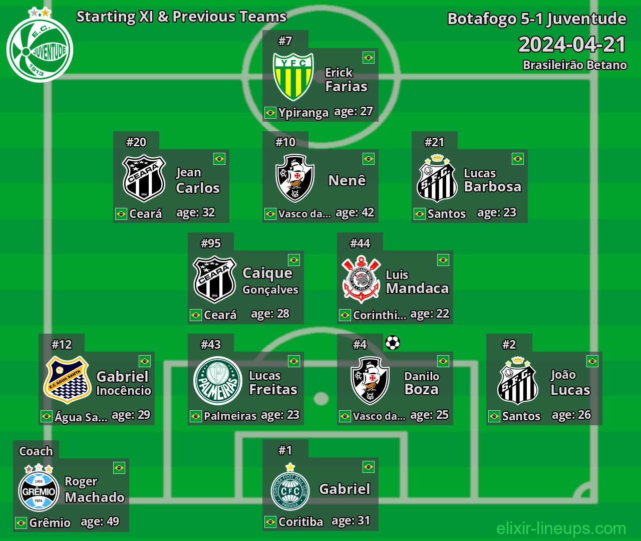 Juventude Starting XI & Previous Teams 2024-04-21