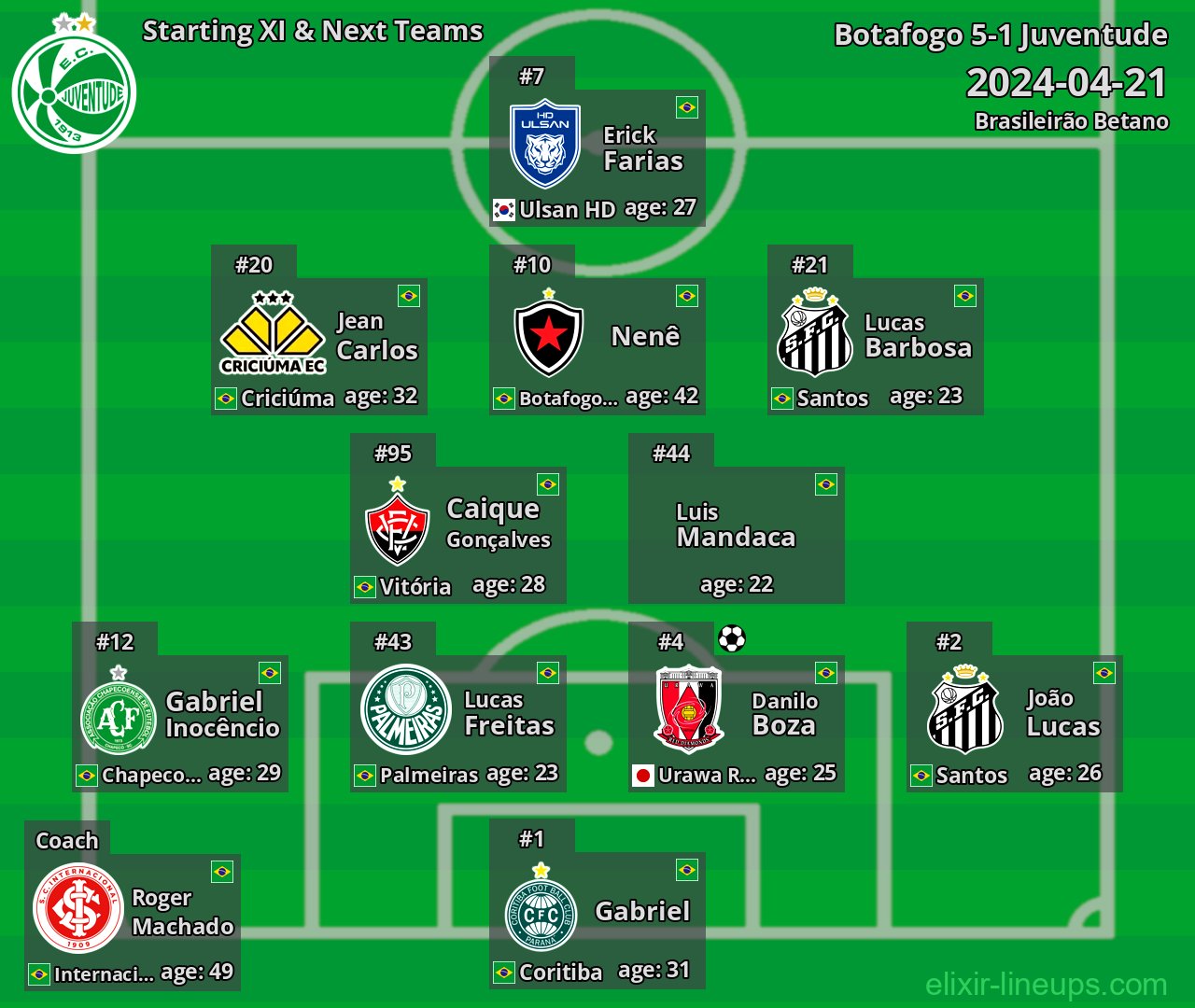 Juventude Starting XI & Next Teams 2024-04-21