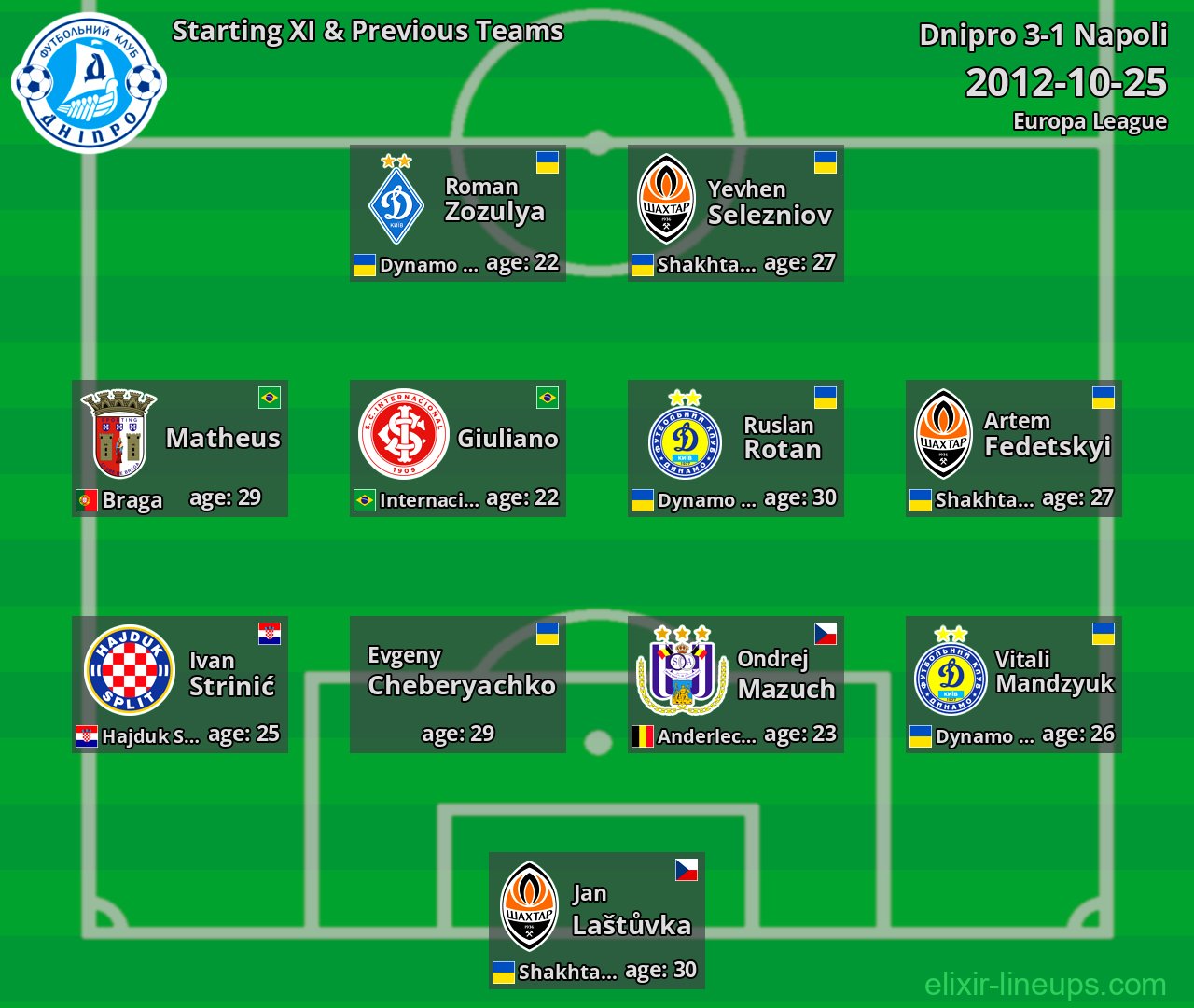 Dnipro Starting XI & Previous Teams 2012-10-25