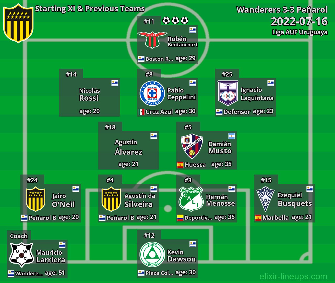Peñarol Starting XI & Previous Teams 2022-07-16