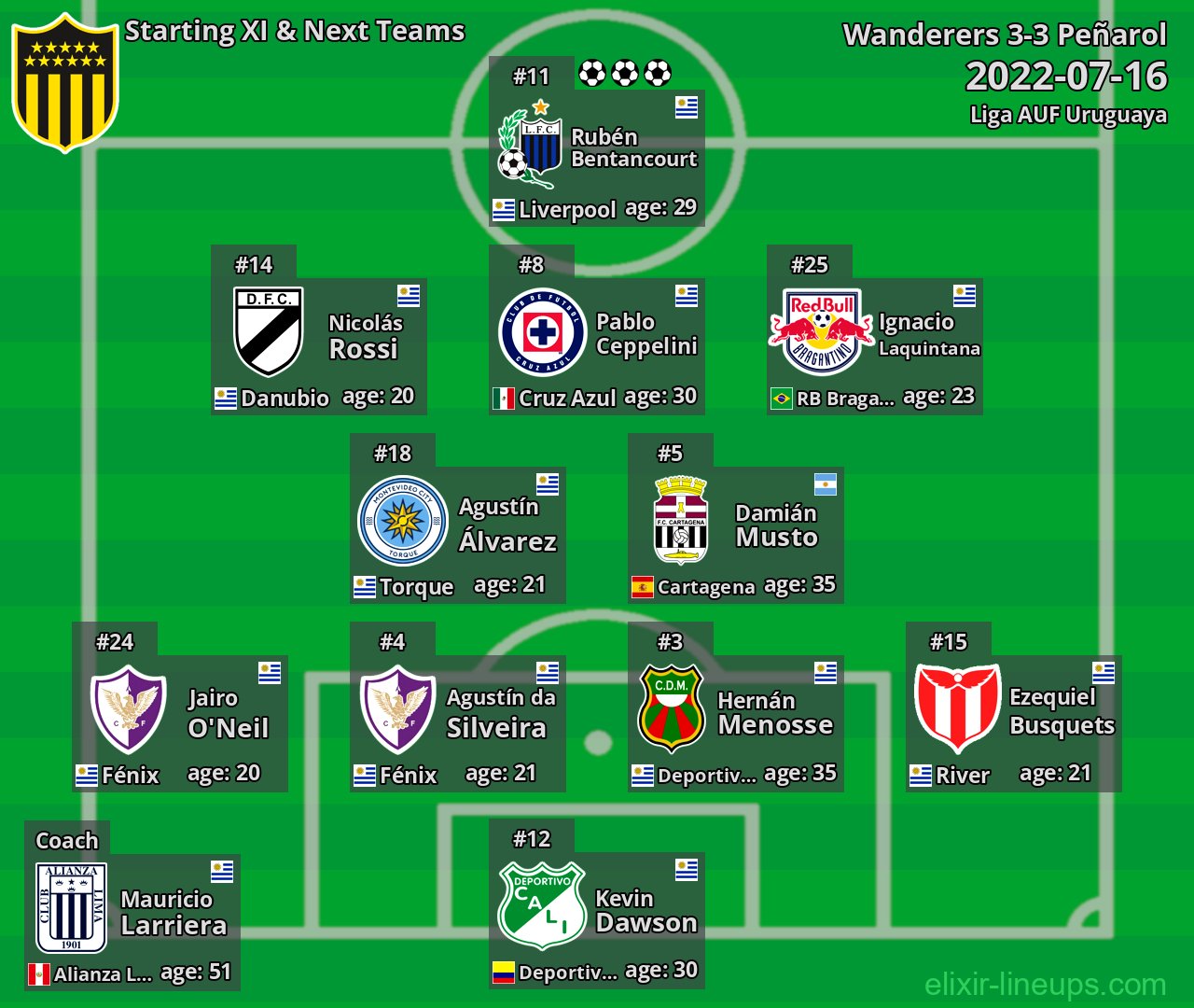 Peñarol Starting XI & Next Teams 2022-07-16