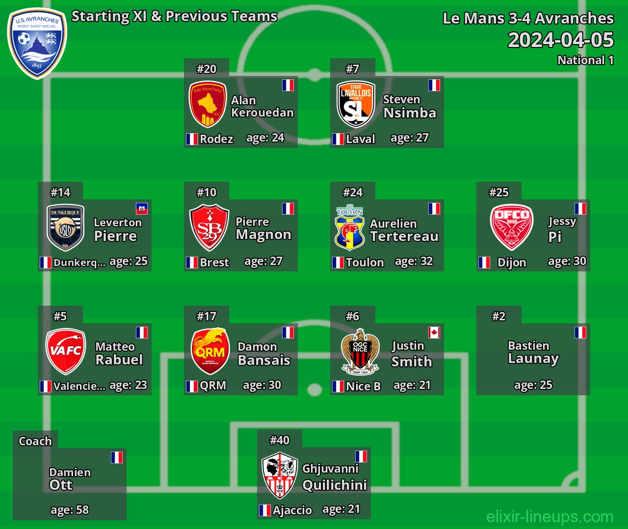 Avranches Starting XI & Previous Teams 2024-04-05