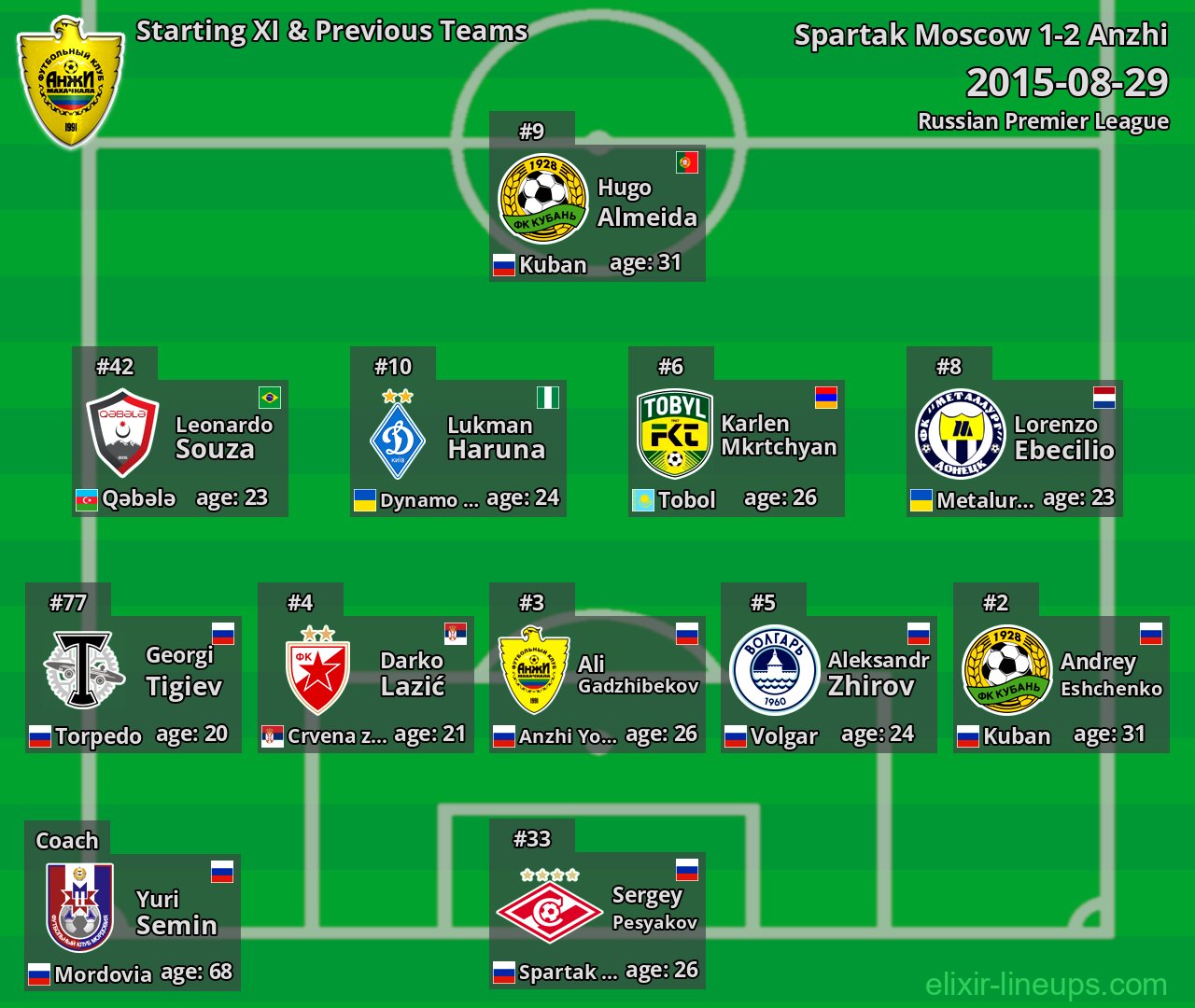 Anzhi Starting XI & Previous Teams 2015-08-29