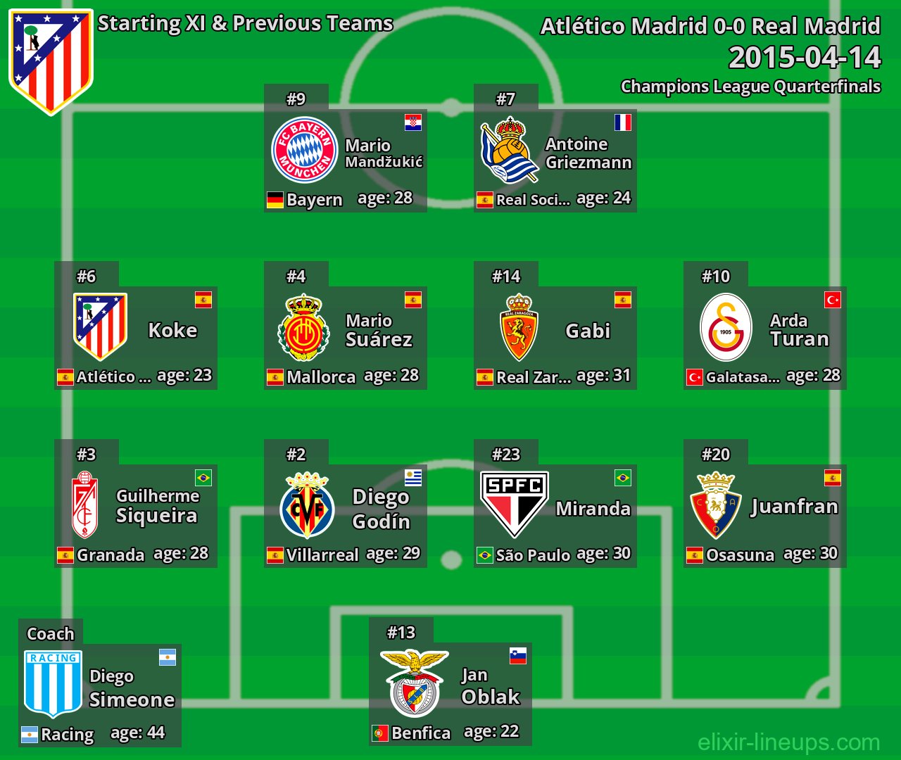 Atlético Madrid Starting XI & Previous Teams 2015-04-14