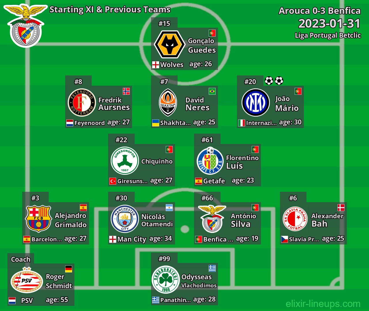 Benfica Starting XI & Previous Teams 2023-01-31