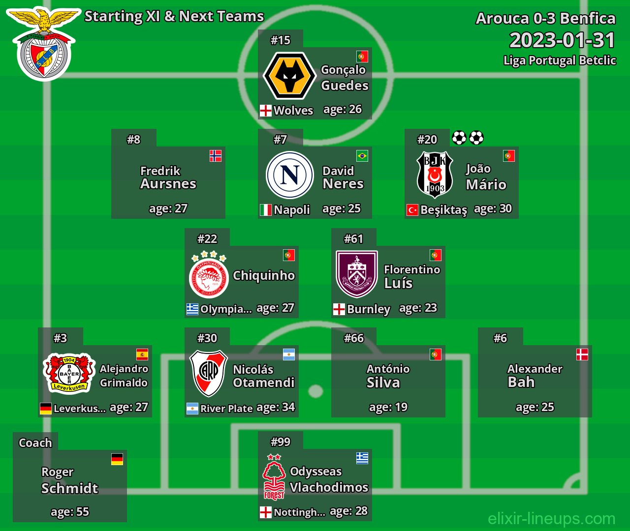 Benfica Starting XI & Next Teams 2023-01-31