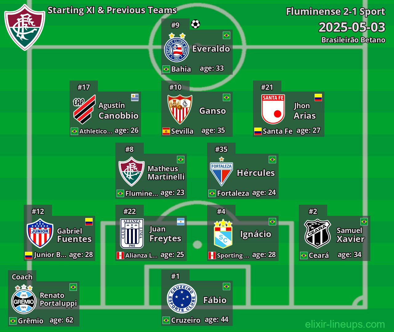 Fluminense Starting XI & Previous Teams 2025-05-03