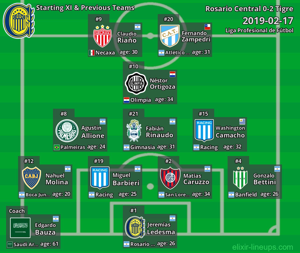 Rosario Central Starting XI & Previous Teams 2019-02-17