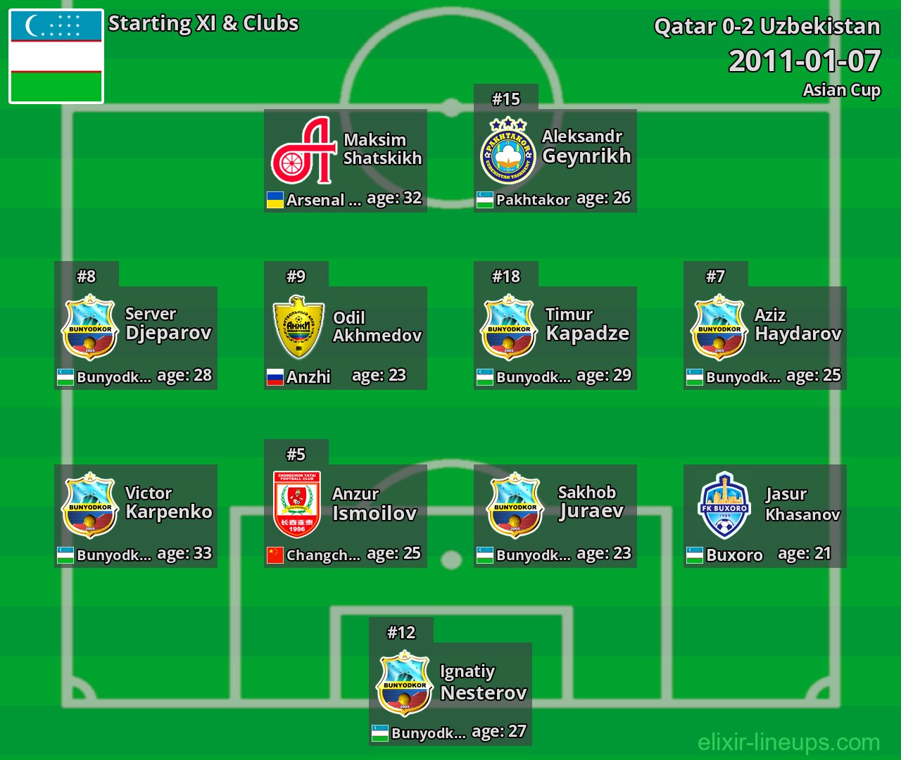 Uzbekistan Starting XI 2011-01-07