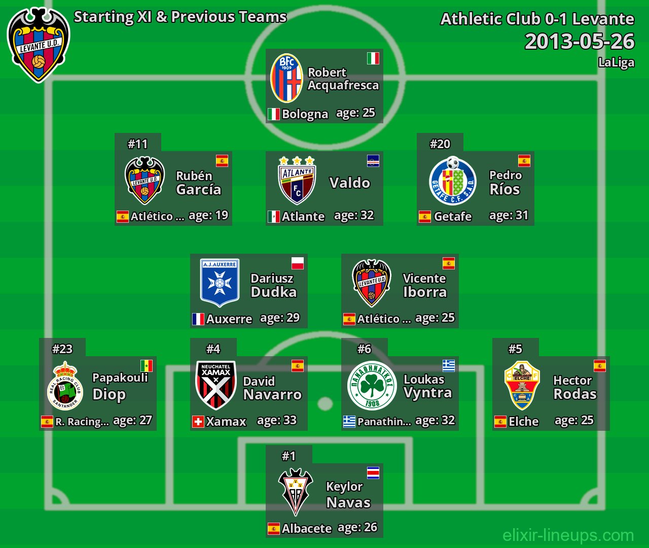 Levante Starting XI & Previous Teams 2013-05-26