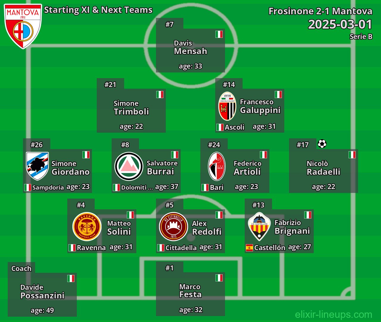 Mantova Starting XI & Next Teams 2025-03-01