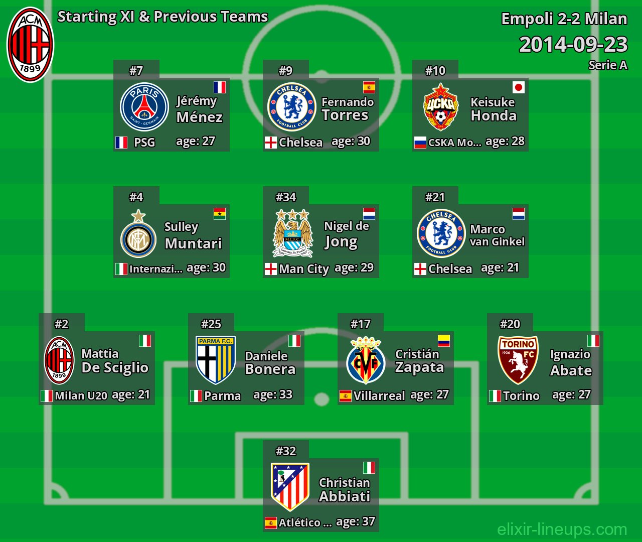 Milan Starting XI & Previous Teams 2014-09-23