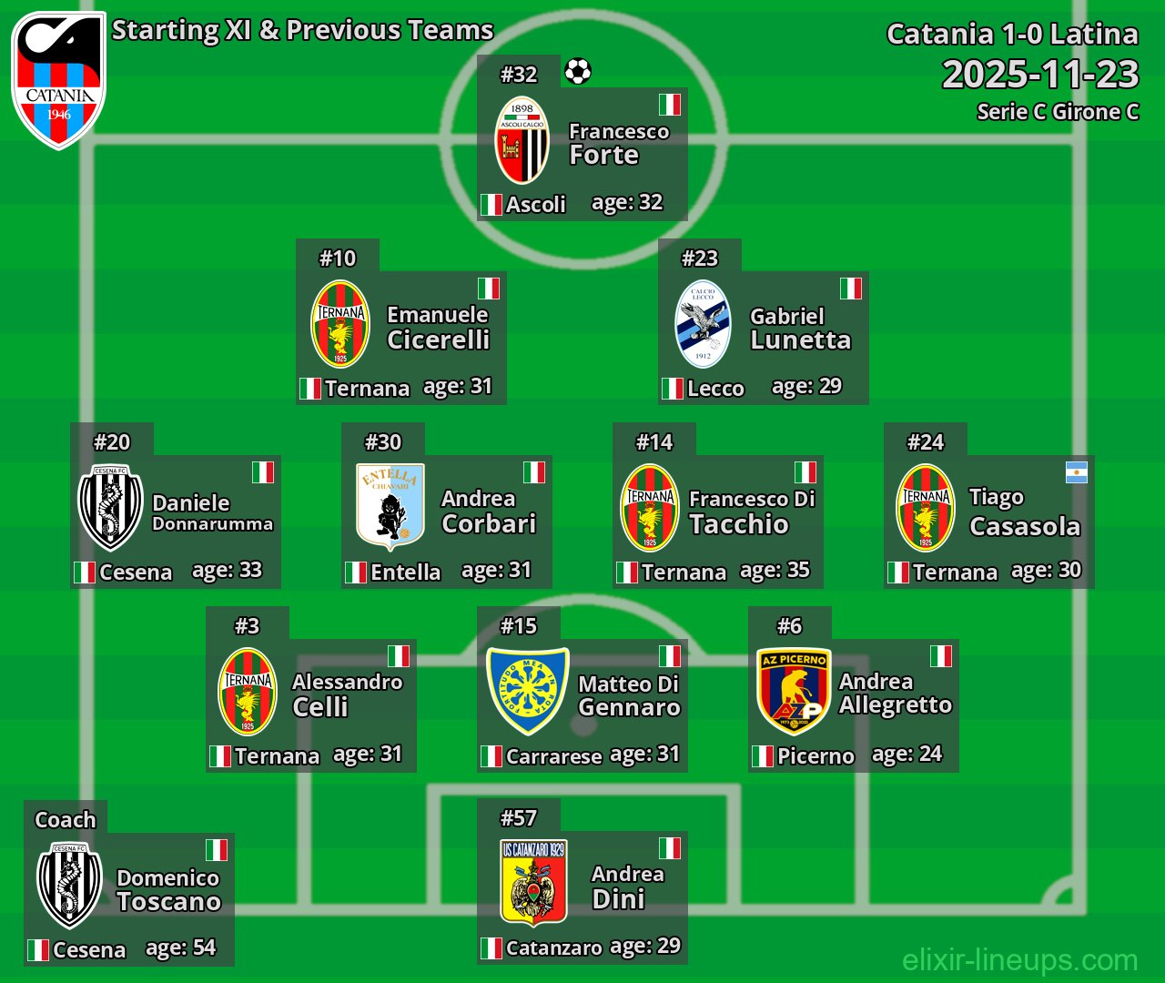 Catania Starting XI & Previous Teams 2025-11-23