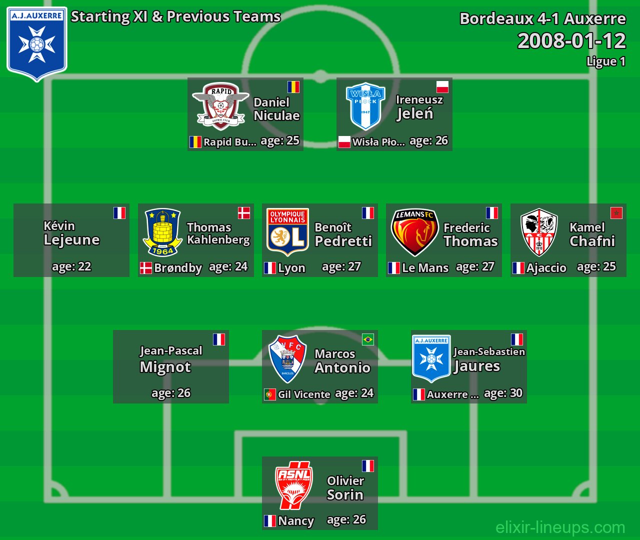 Auxerre Starting XI & Previous Teams 2008-01-12