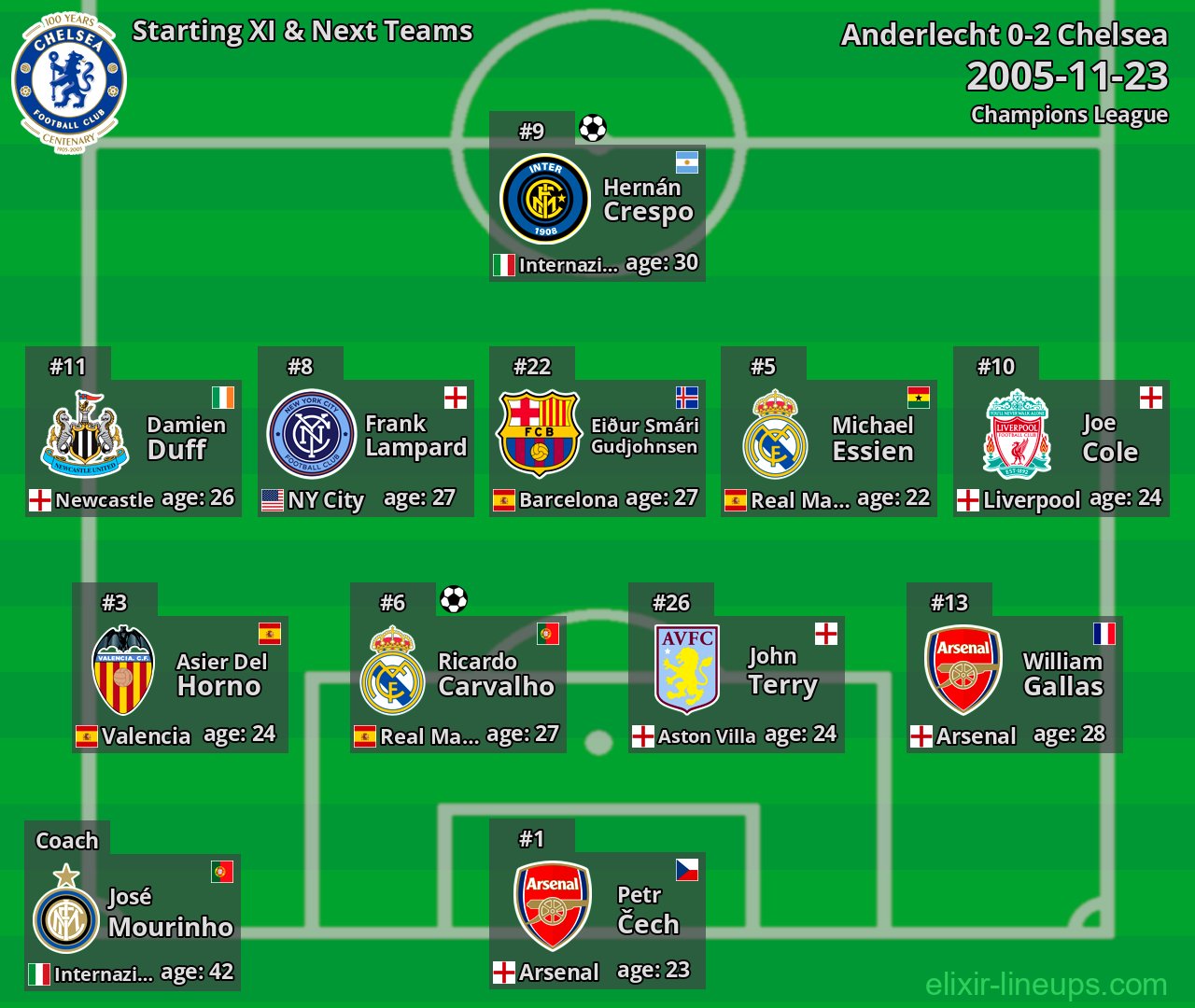 Chelsea Starting XI & Next Teams 2005-11-23