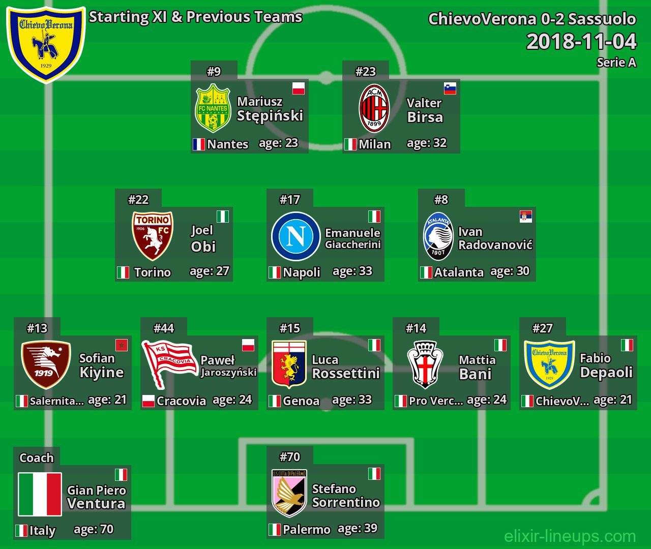 ChievoVerona Starting XI & Previous Teams 2018-11-04