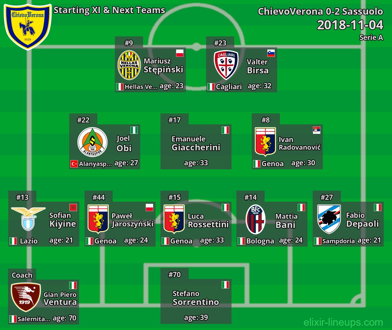 ChievoVerona Starting XI & Next Teams 2018-11-04