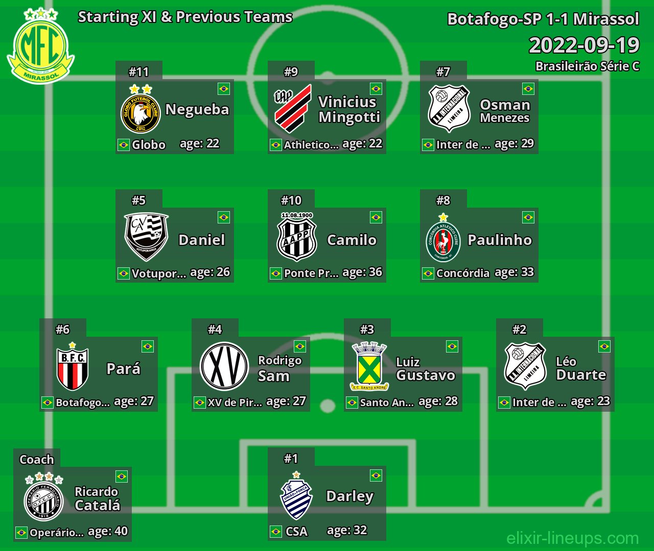 Mirassol Starting XI & Previous Teams 2022-09-19