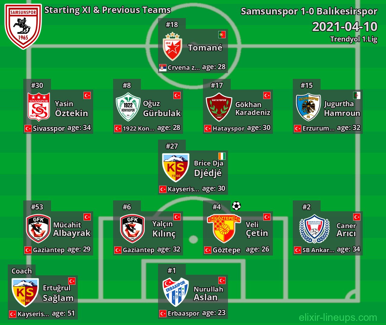 Samsunspor Starting XI & Previous Teams 2021-04-10