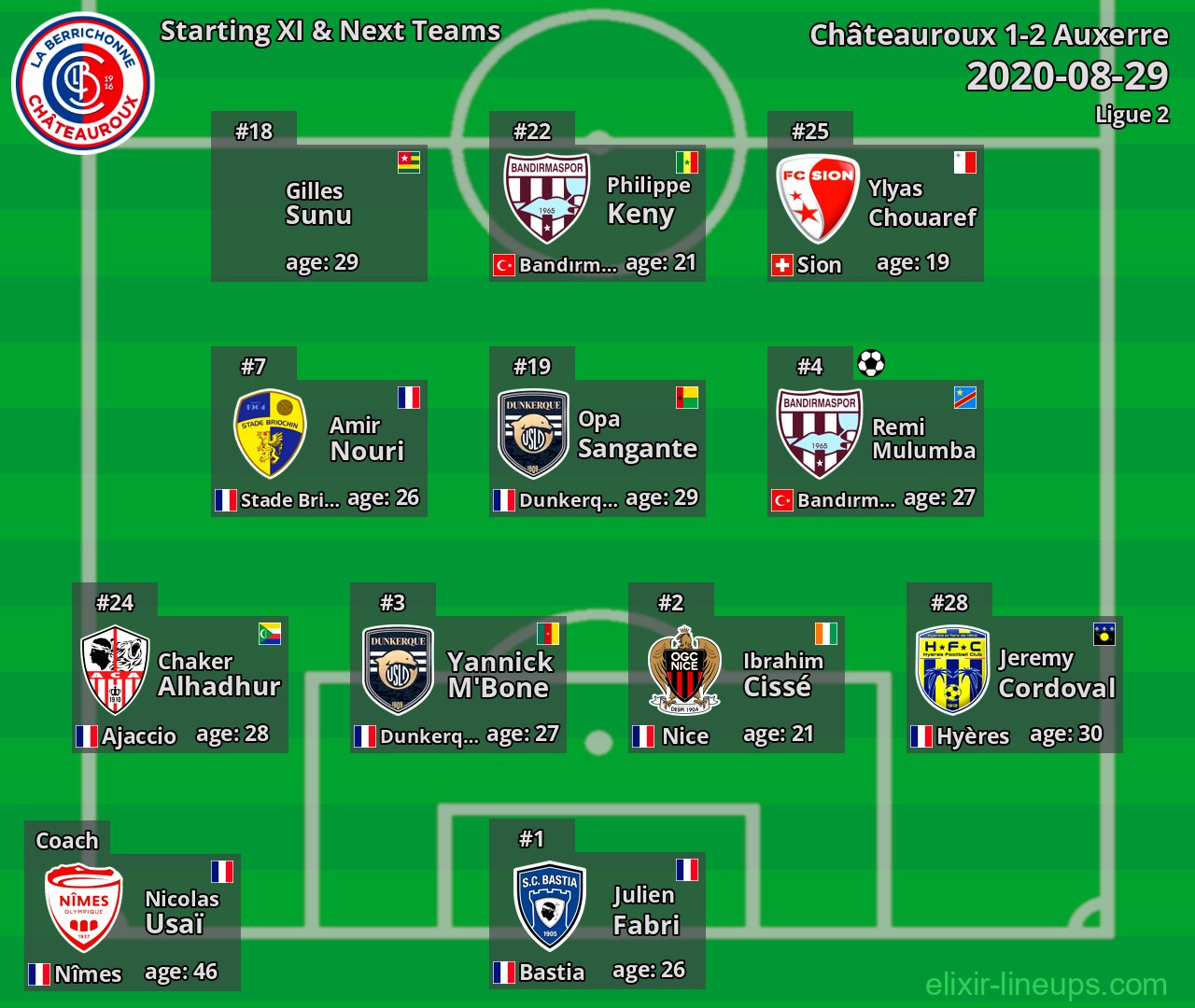 Châteauroux Starting XI & Next Teams 2020-08-29