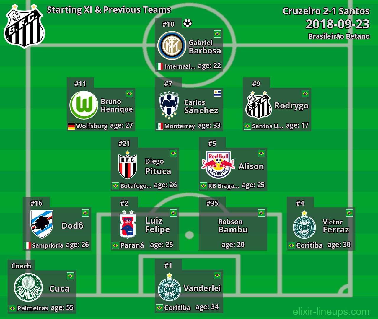 Santos Starting XI & Previous Teams 2018-09-23
