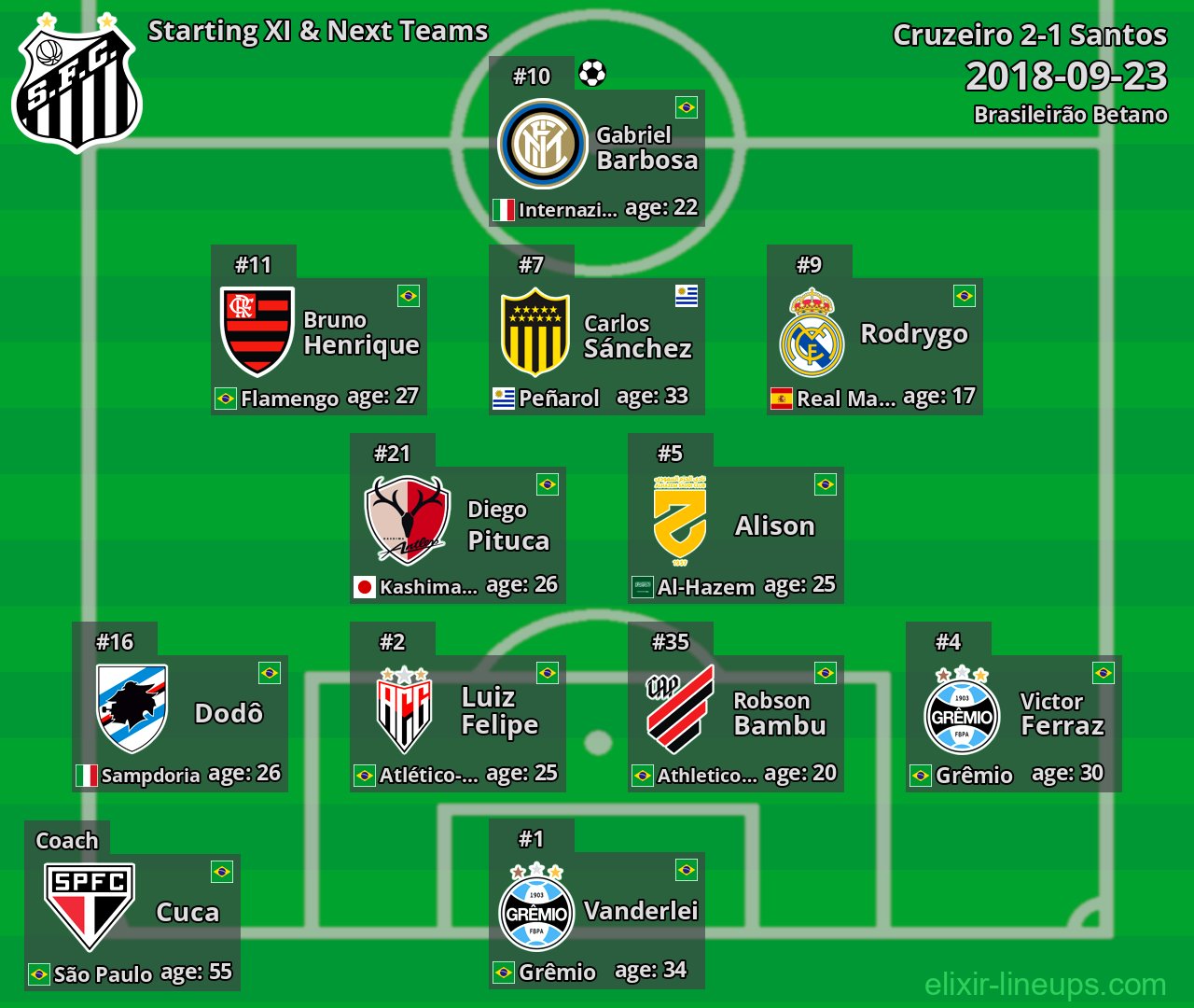 Santos Starting XI & Next Teams 2018-09-23