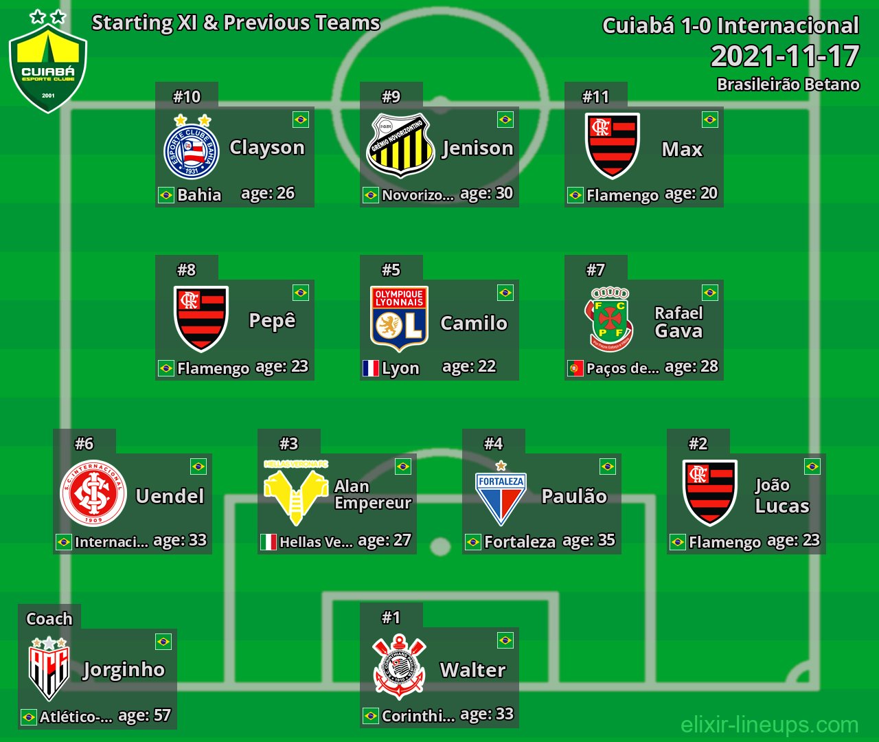 Cuiabá Starting XI & Previous Teams 2021-11-17