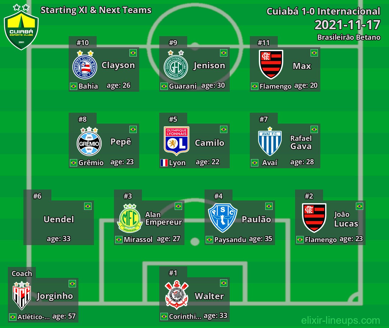 Cuiabá Starting XI & Next Teams 2021-11-17