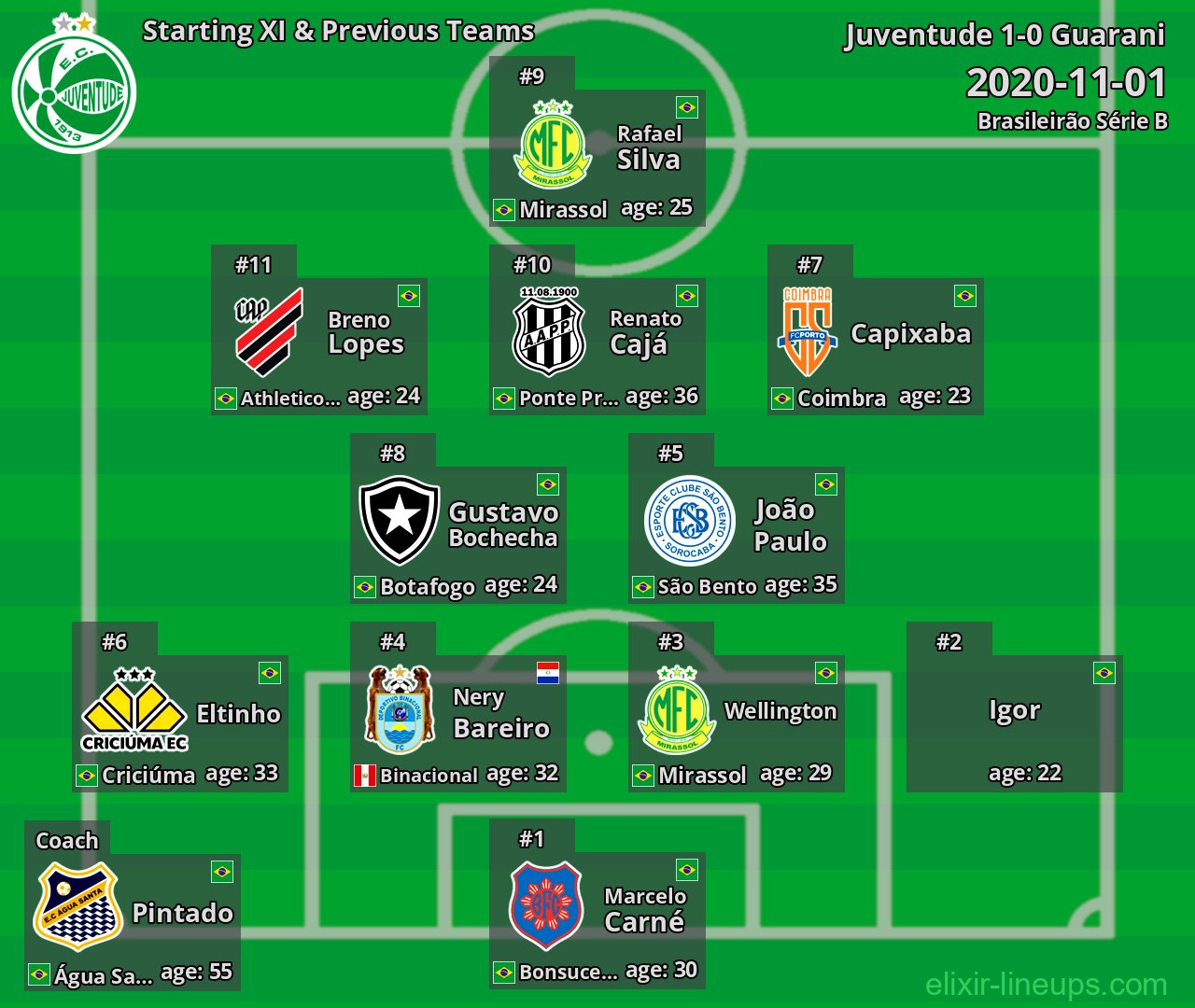 Juventude Starting XI & Previous Teams 2020-11-01