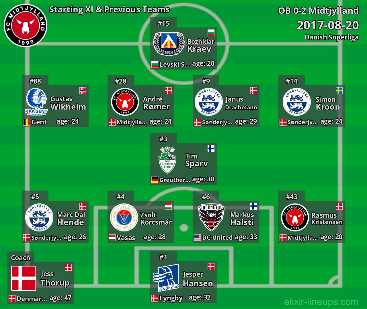 Midtjylland Starting XI & Previous Teams 2017-08-20