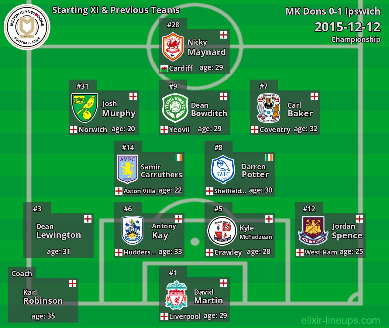 MK Dons Starting XI & Previous Teams 2015-12-12