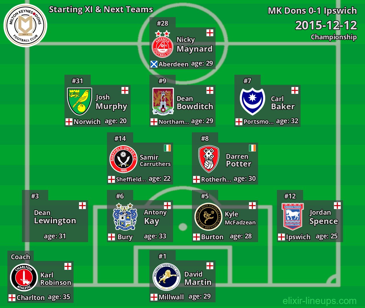 MK Dons Starting XI & Next Teams 2015-12-12
