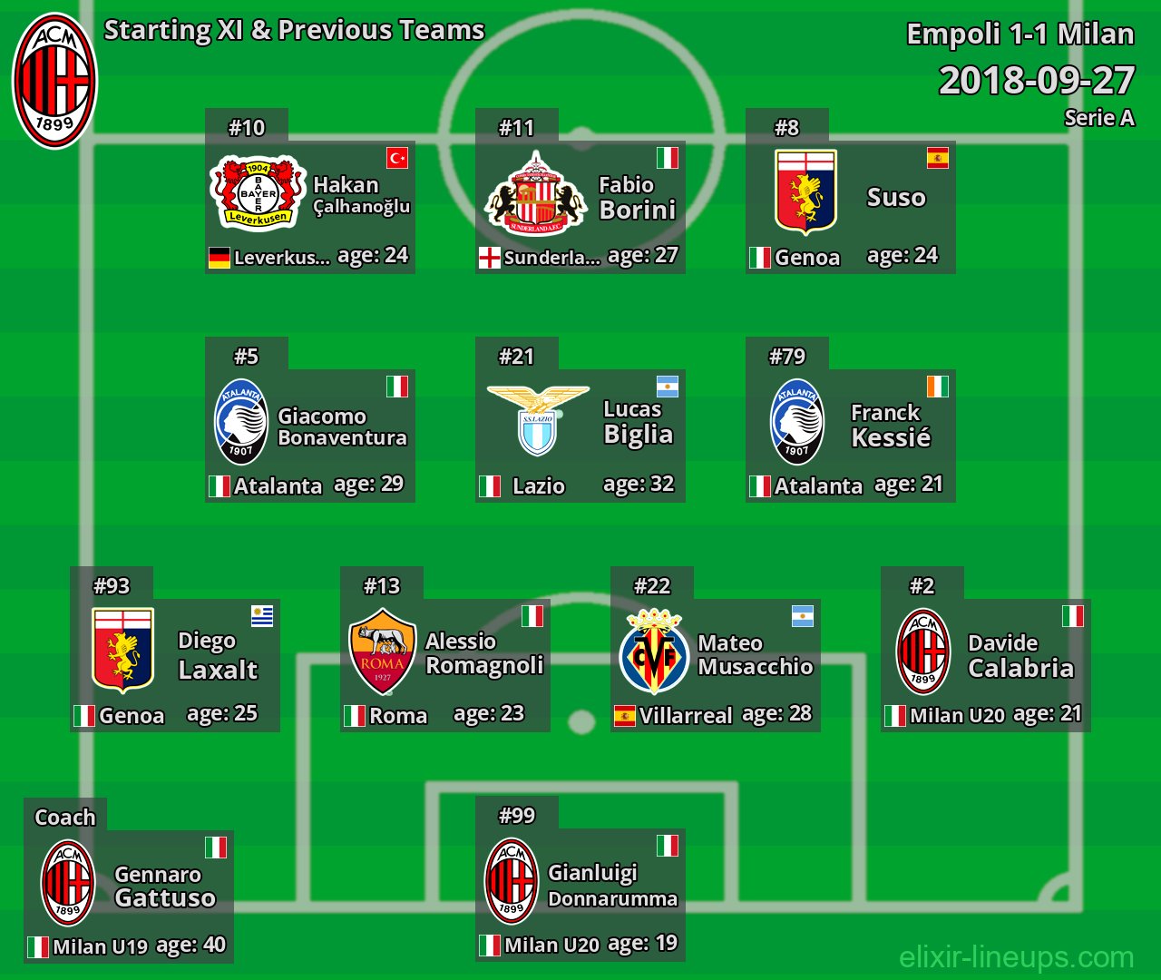 Milan Starting XI & Previous Teams 2018-09-27