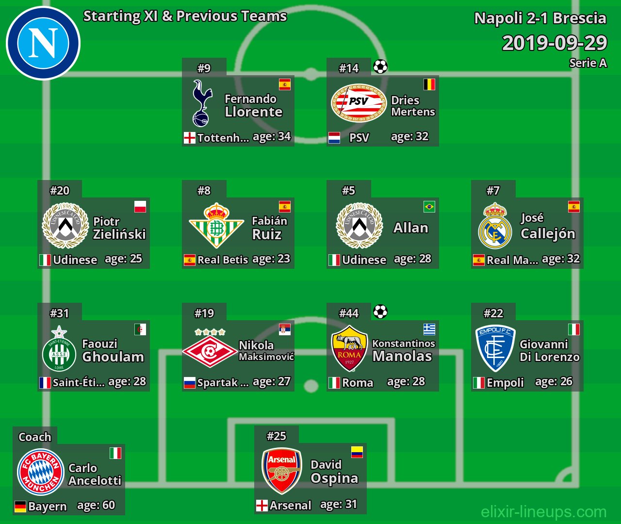 Napoli Starting XI & Previous Teams 2019-09-29