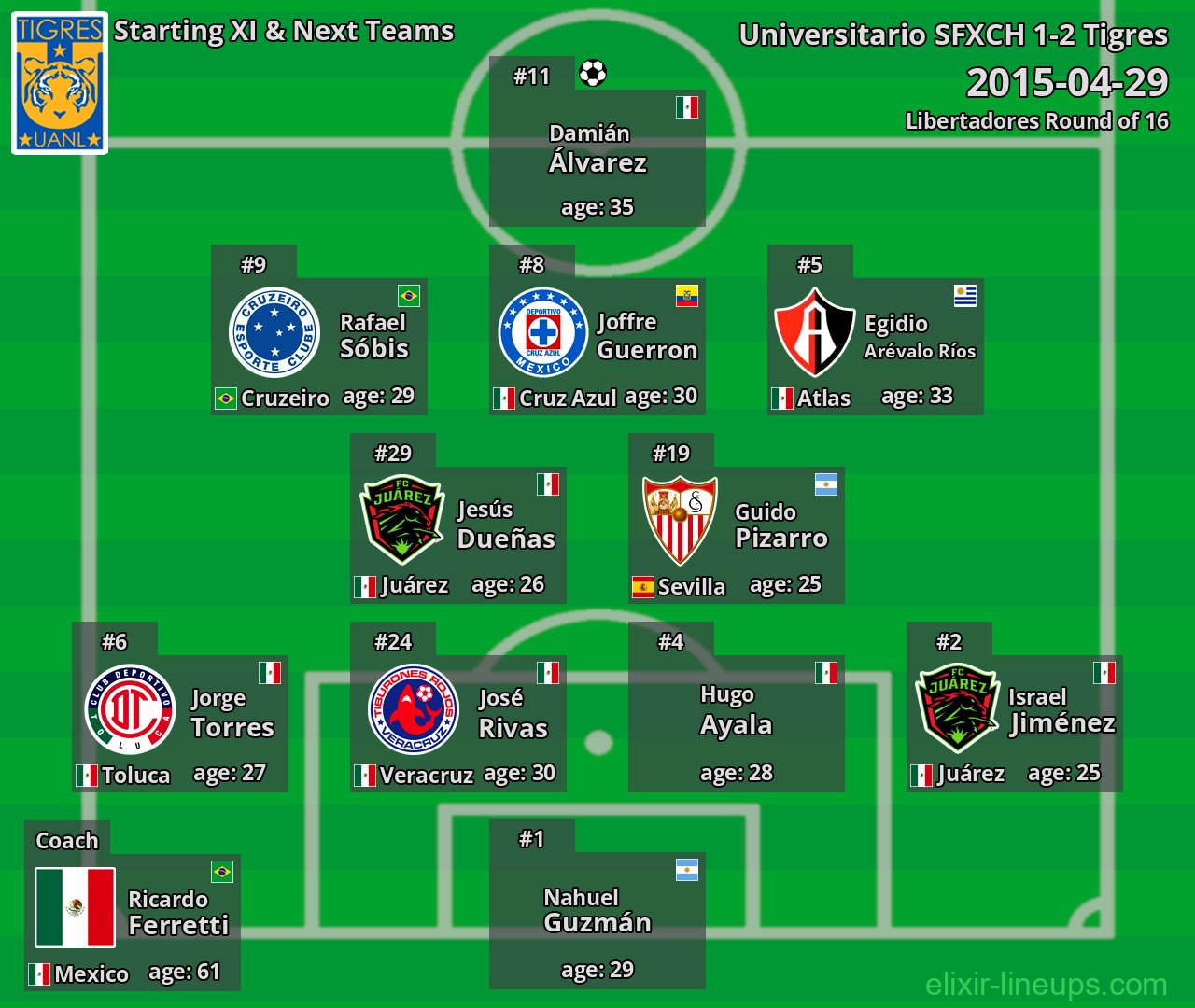 Tigres Starting XI & Next Teams 2015-04-29