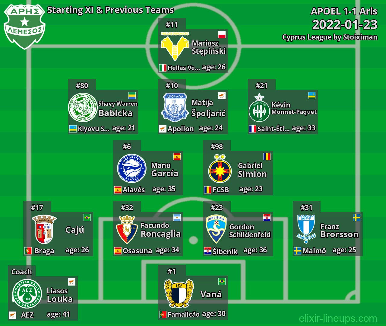 Aris Starting XI & Previous Teams 2022-01-23