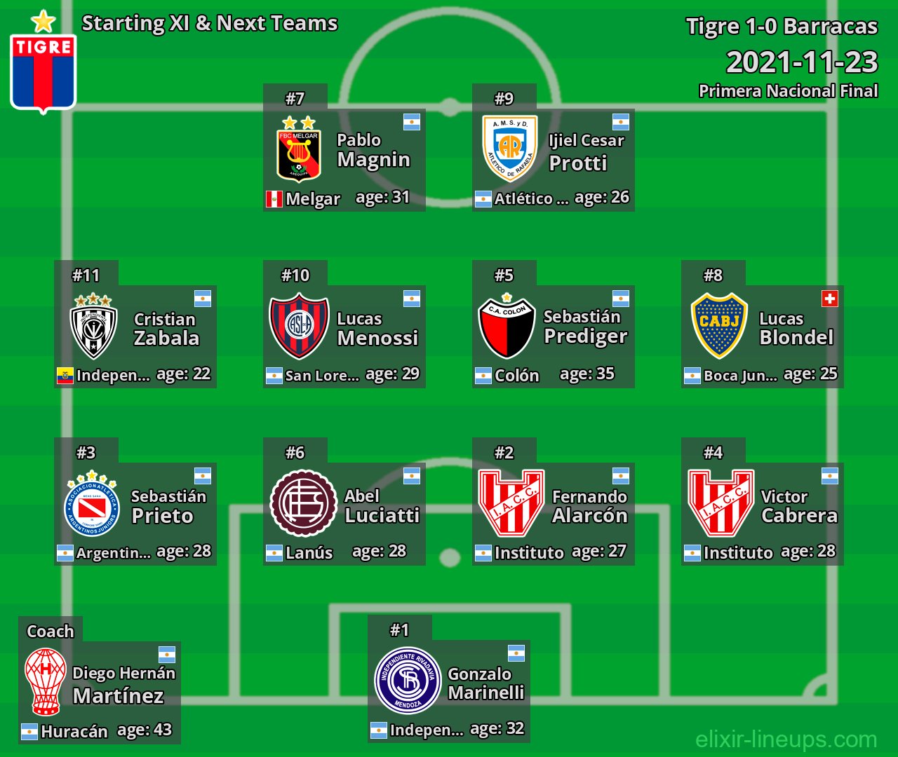 Tigre Starting XI & Next Teams 2021-11-23