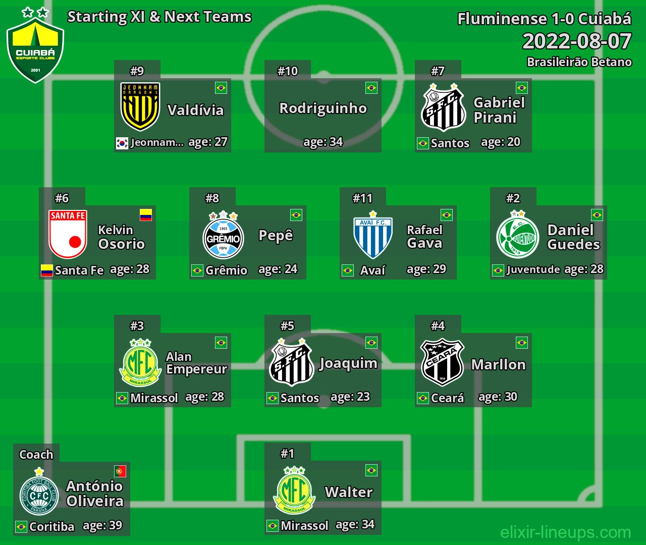 Cuiabá Starting XI & Next Teams 2022-08-07