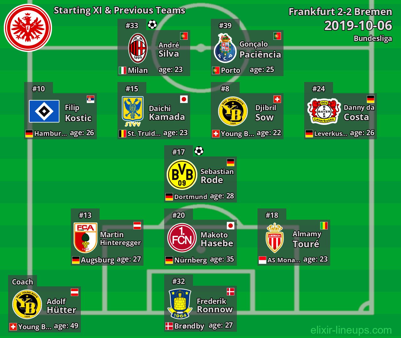Frankfurt Starting XI & Previous Teams 2019-10-06