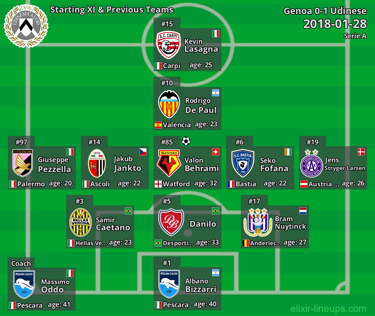 Udinese Starting XI & Previous Teams 2018-01-28