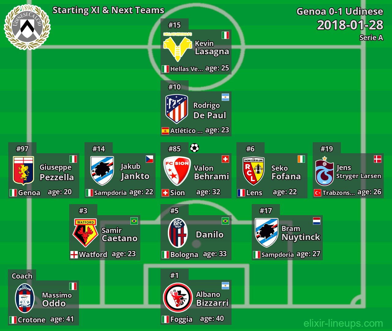 Udinese Starting XI & Next Teams 2018-01-28