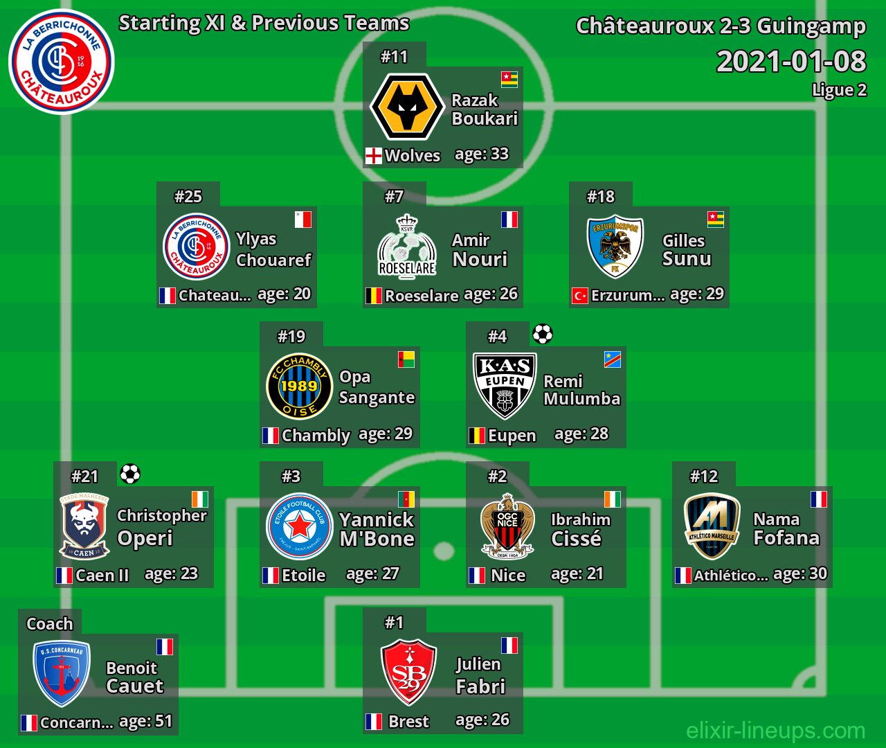 Châteauroux Starting XI & Previous Teams 2021-01-08