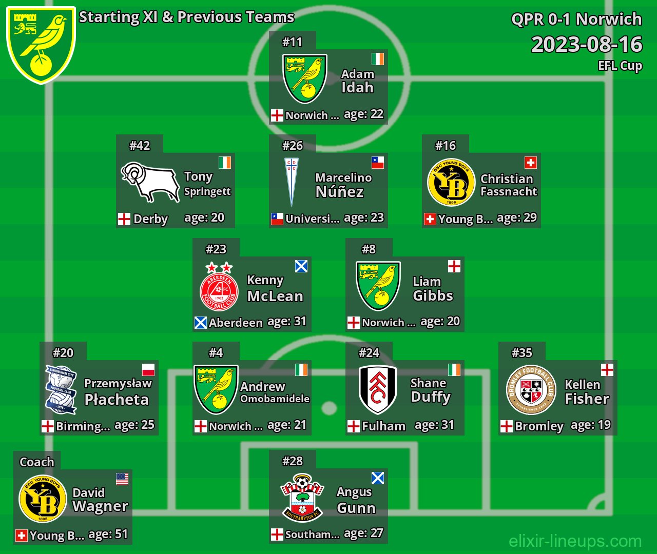 Norwich Starting XI & Previous Teams 2023-08-16