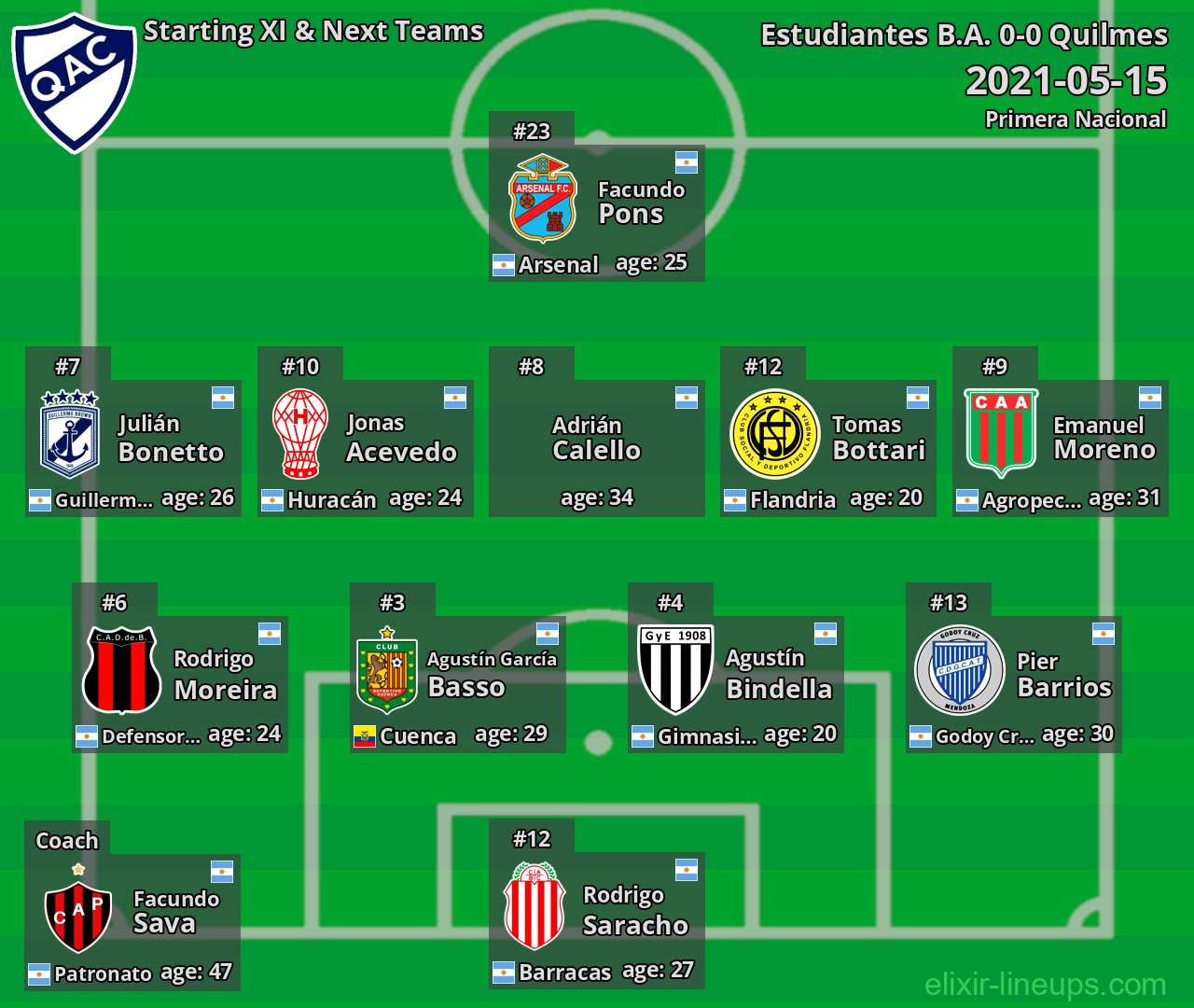 Quilmes Starting XI & Next Teams 2021-05-15