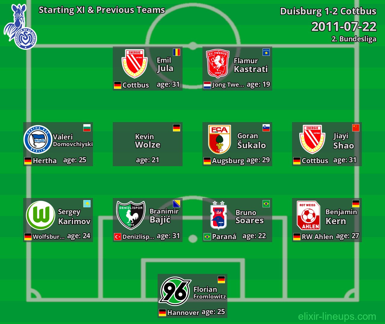 Duisburg Starting XI & Previous Teams 2011-07-22
