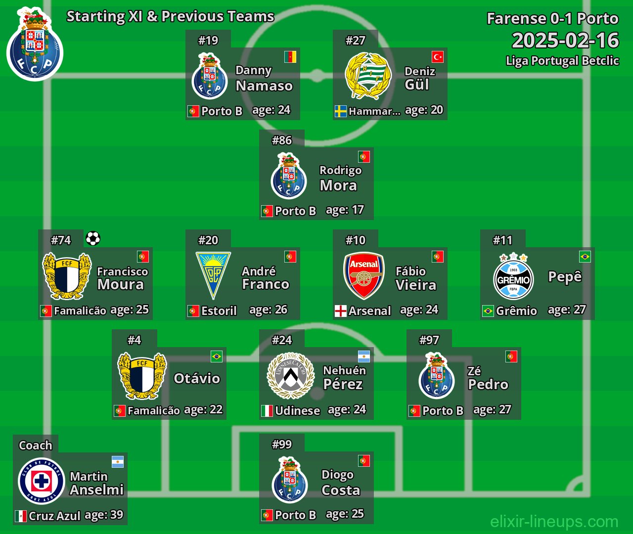 Porto Starting XI & Previous Teams 2025-02-16