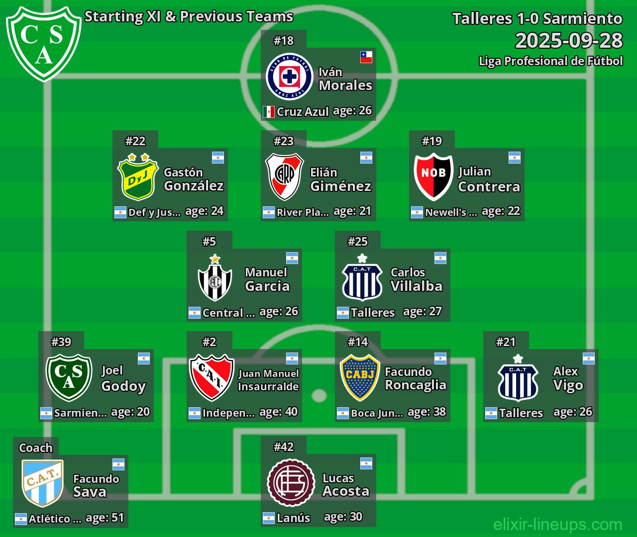 Sarmiento Starting XI & Previous Teams 2025-09-28